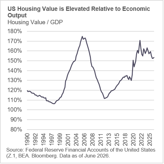 Housing Value graph