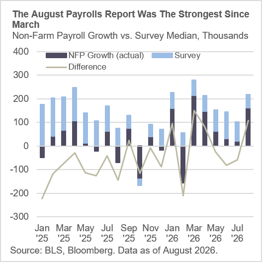 August Payrolls Report