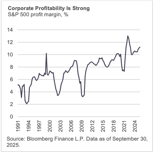 Corporate Profitability Is Strong
