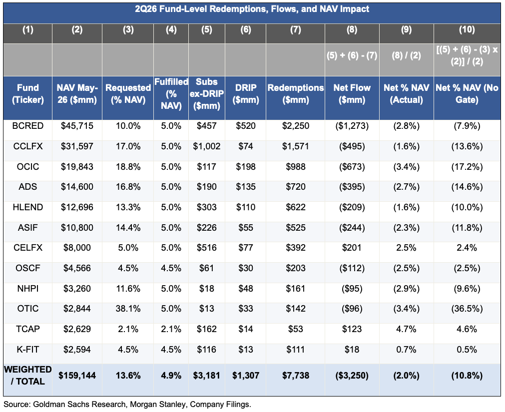 2Q26 Fund-Level Redemptions, Flows, and NAV Impact