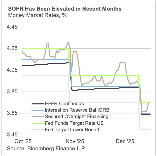 SOFR Has Been Elevated in Recent Months