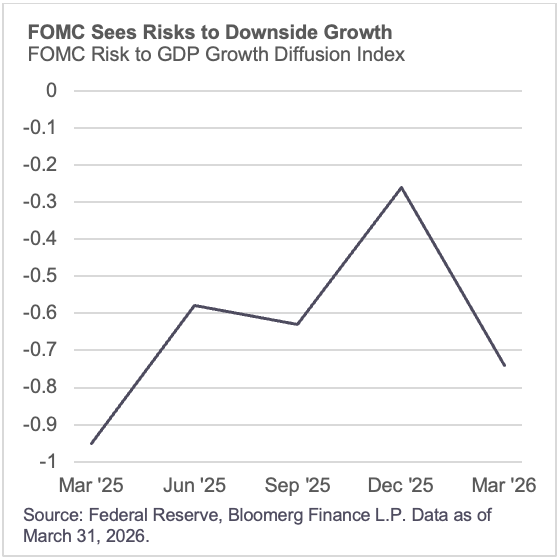 FOMC Sees Risks to Downside Growth