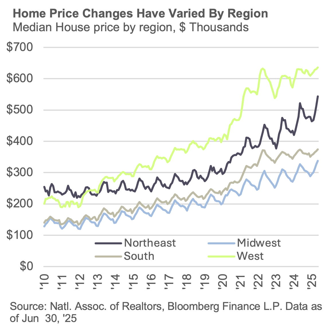 Home Price Changes Have Varried By Region