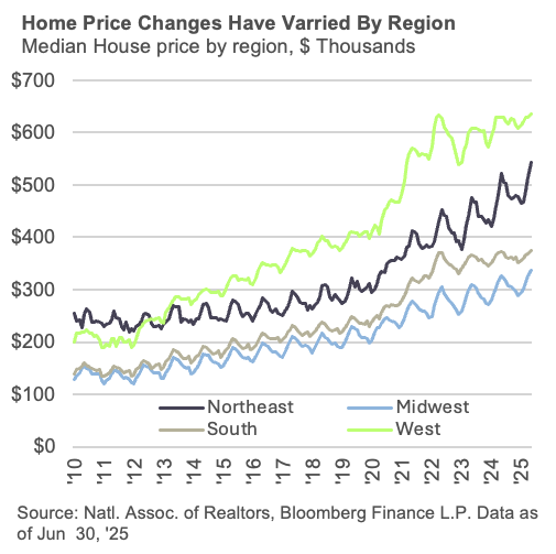 Home Price Changes Have Varried By Region