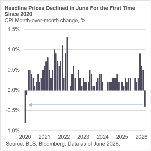 Headline prices declined in june for the first time since 2020