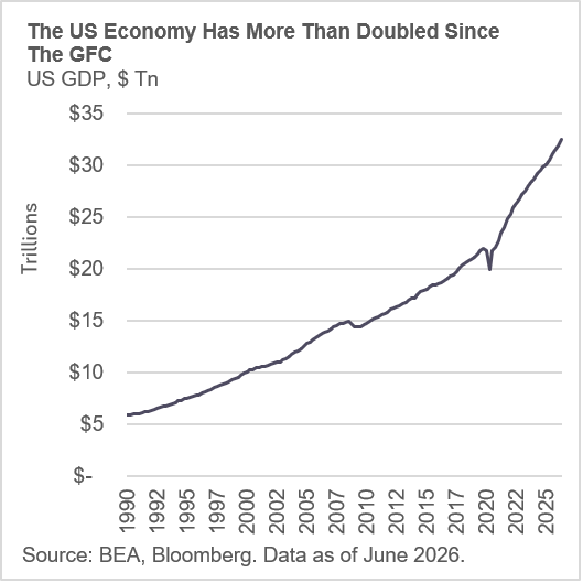 Graph depicting US Economy doubling from roughly $15 trillion during the GFC to almost $32 trillion now