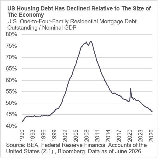 US 1-4 family mortgage graph