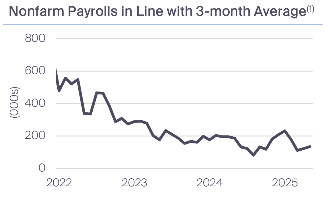 Nonfarm Payrolls in Line with 3-month Average