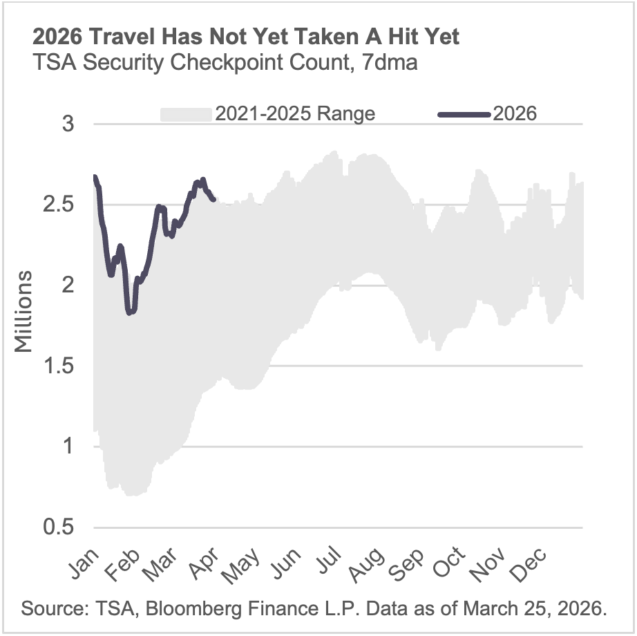2026 travel has not yet taken a hit yet