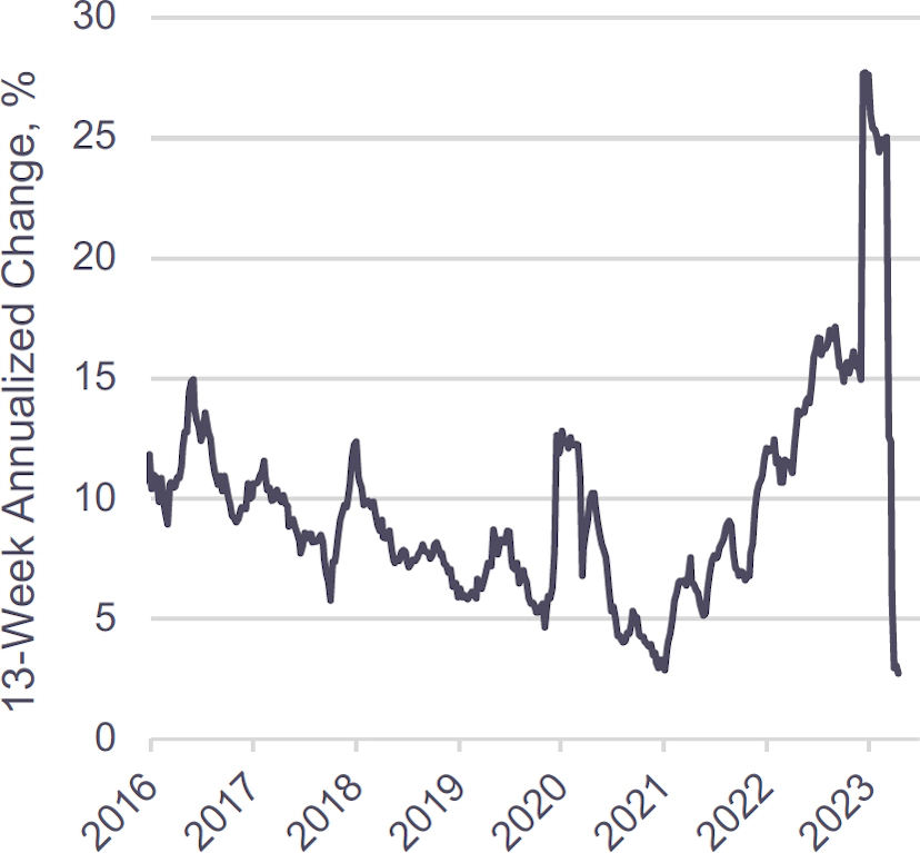 Line graph of Small Bank Commercial Real Estate Loans from 2016 - 2023