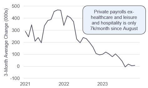 Line graph describing Narrowing Payroll Gains