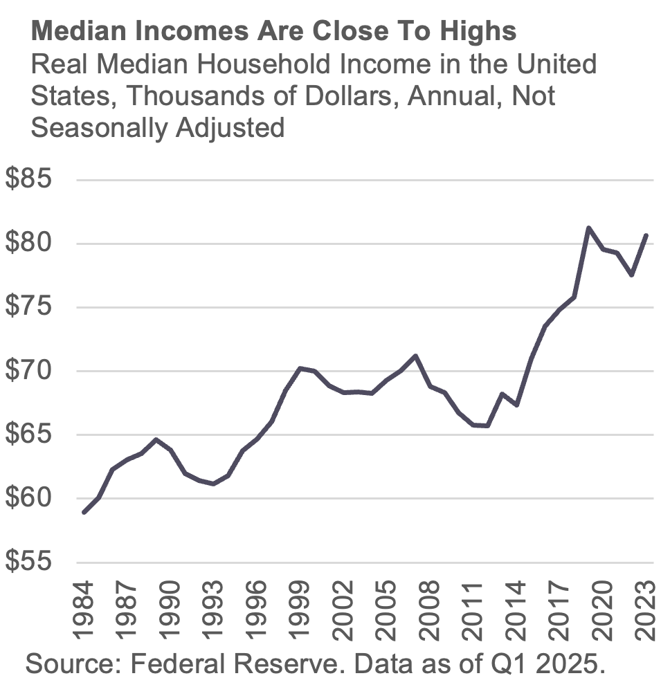 Median Incomes Are Close To Highs