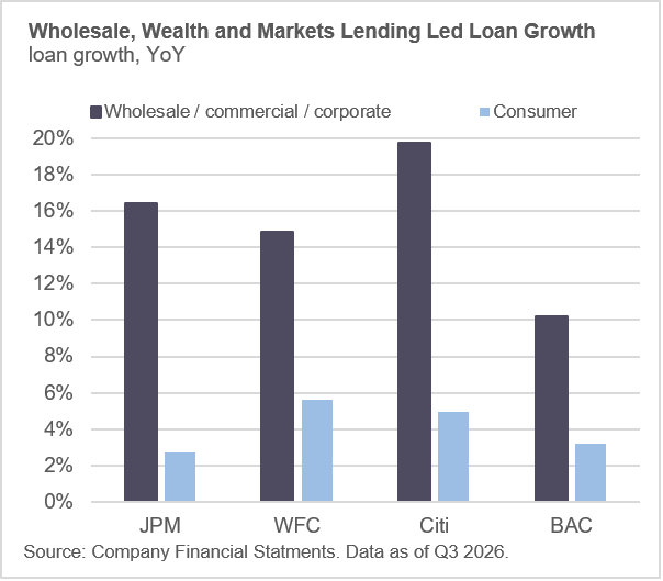 Loan Growth