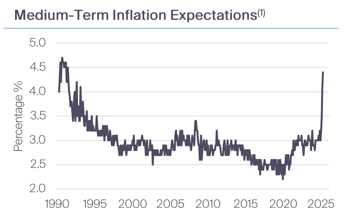 Medium-Term Inflation Expectations