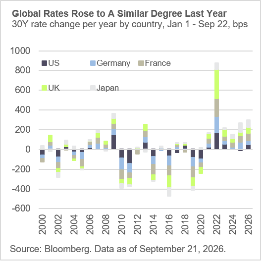 30Y Rate Change Graph