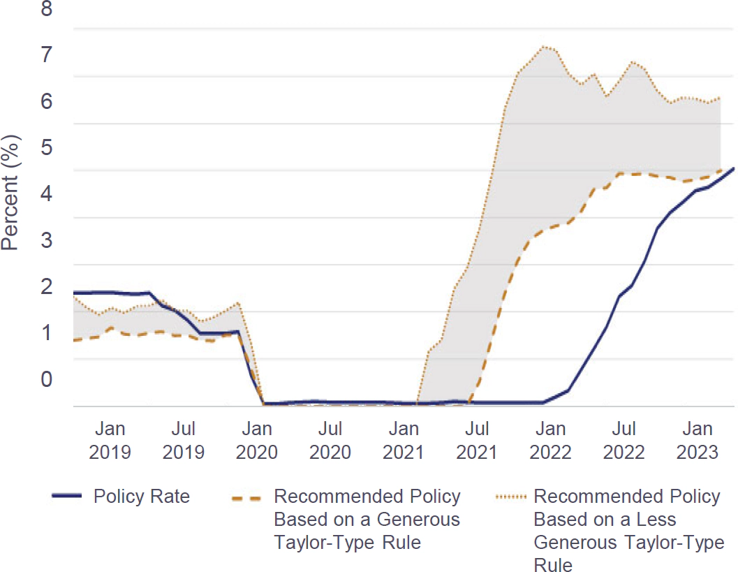 Line graph of Actual Policy Rate and Policy Rate Recommendations from Taylor-Type Rules