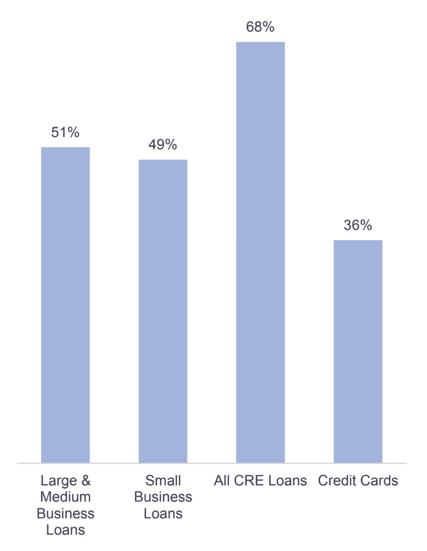 Bar chart describing Net Percentage of Senior Loan Officers Continuing to Reduce Credit Across the Board