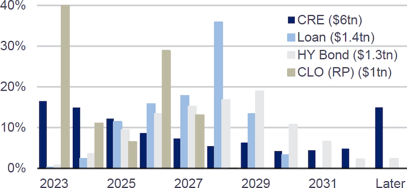 Predictive bar chart of the Fed’s monetary policy strategy from 2023 and beyond