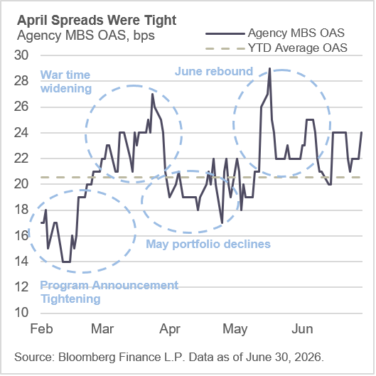 April Spreads Were Tight