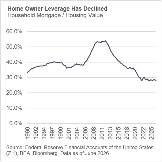 household mortgage graph