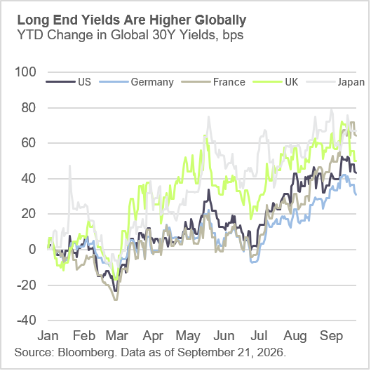 YTD Change graph