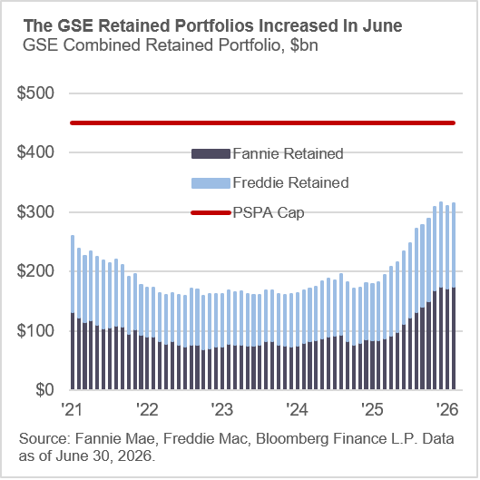 The GSE Retained Portfolios Increased in June