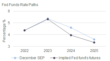 A line graph showing the gradual decline in percentage rate path over the years from 2022 to 2025.