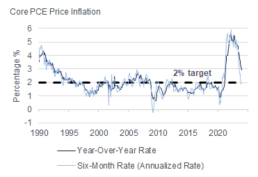 A line chart showing the overall 2% target percentage rate from 1990 to 2020.