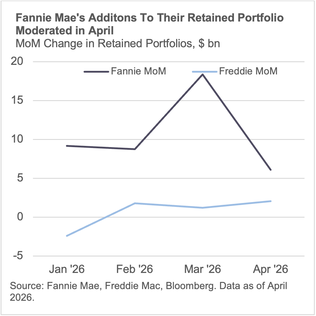 Fannie mae additions to their retained portfolio moderated in april