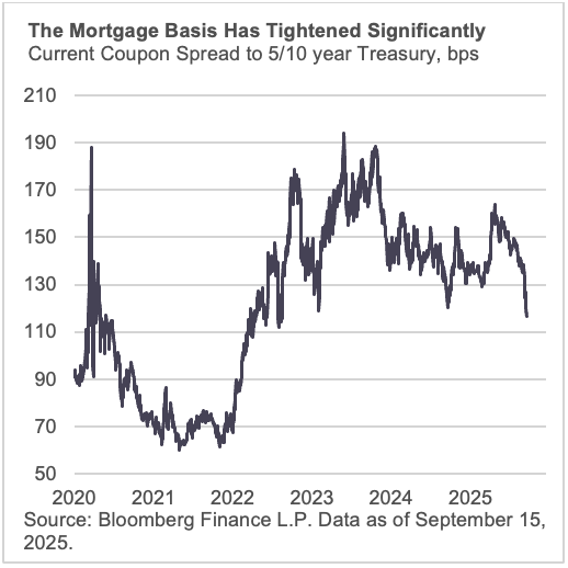 The Mortgage Basis Has Tightened Significantly