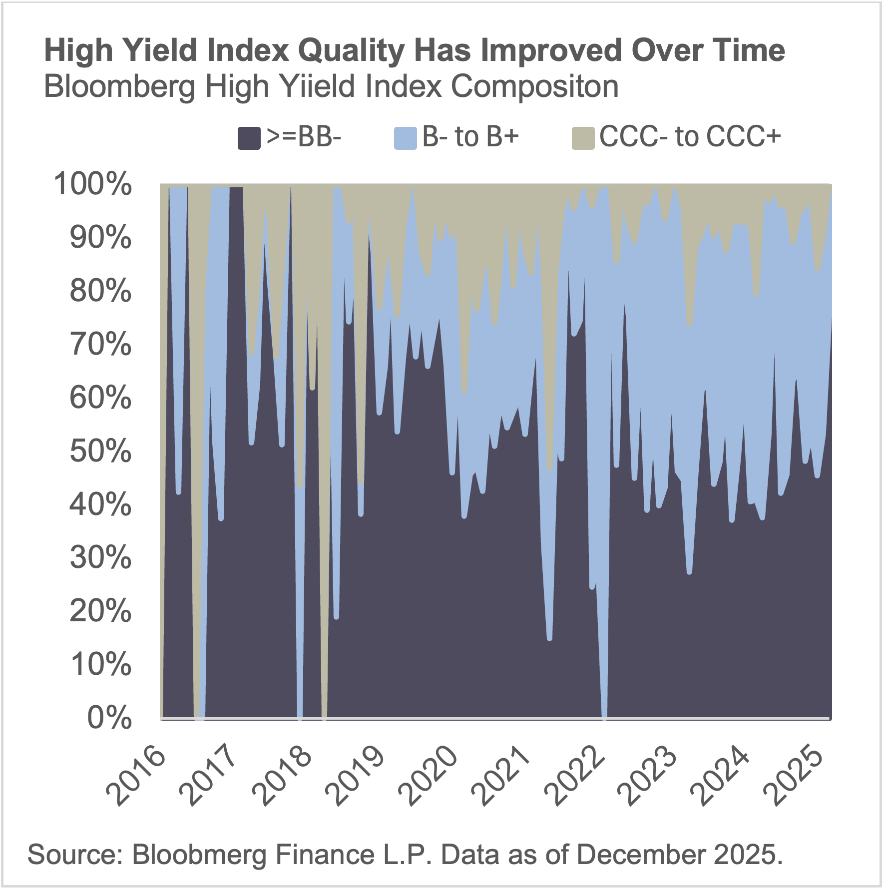 High yield index quality has improved over time
