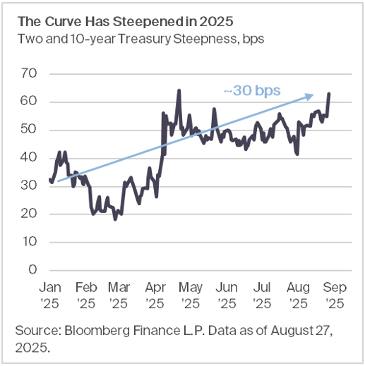 The Curve has steepened in 2025