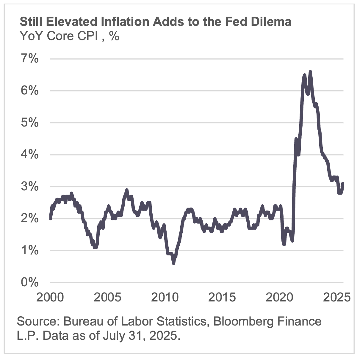 Still Elevated Inflation Adds to the Fed Dilema