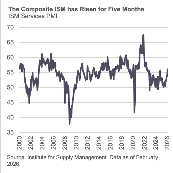 The Composite ISM has Risen for Five Months