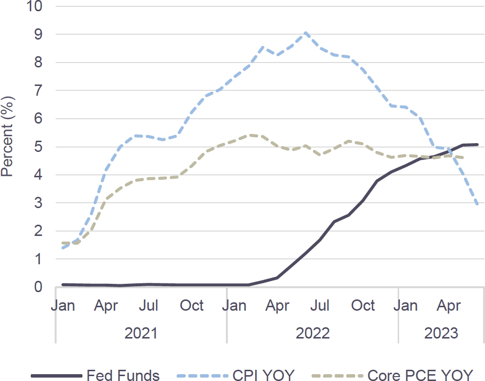 Line graph of Crossover to “Passive Tightening” as Inflation Cools Below Policy Rate