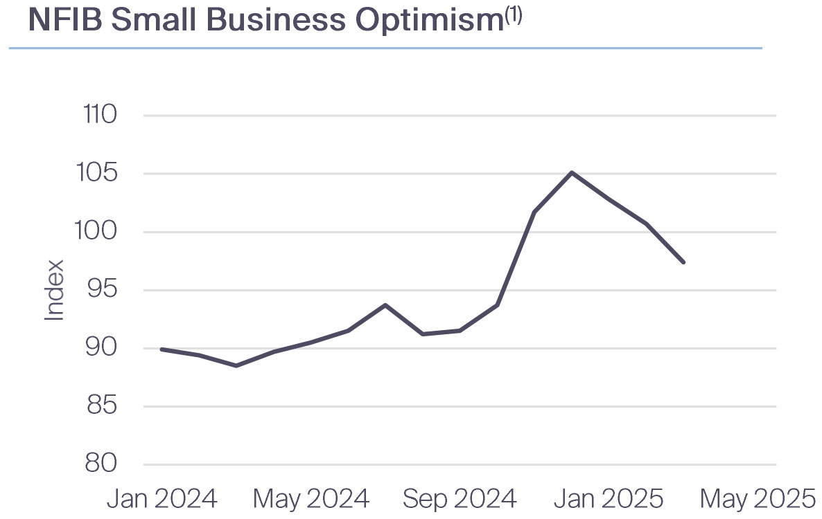 NFIB Small Business Optimism