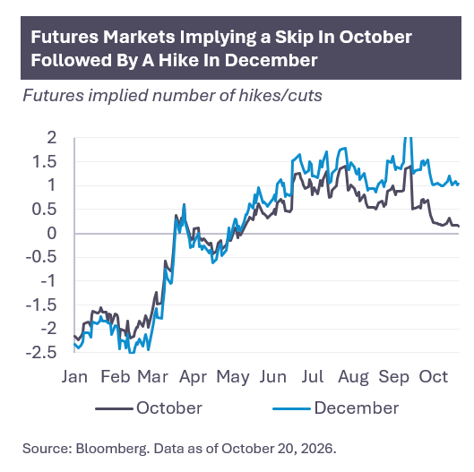 Futures Graph
