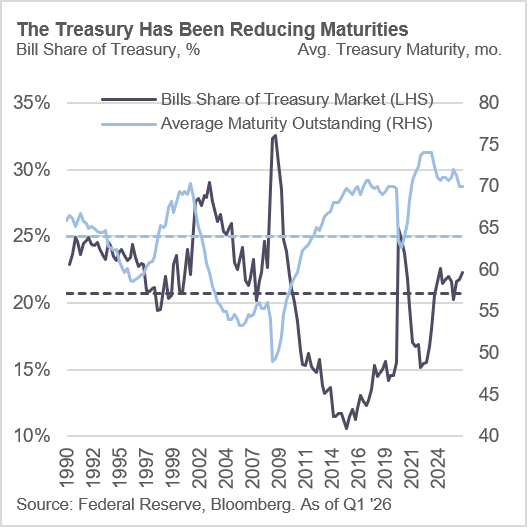 Bill Share of Treasury graph