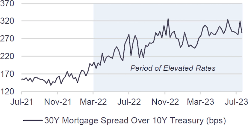 Line chart of Mortgage Spreads Remain Wide