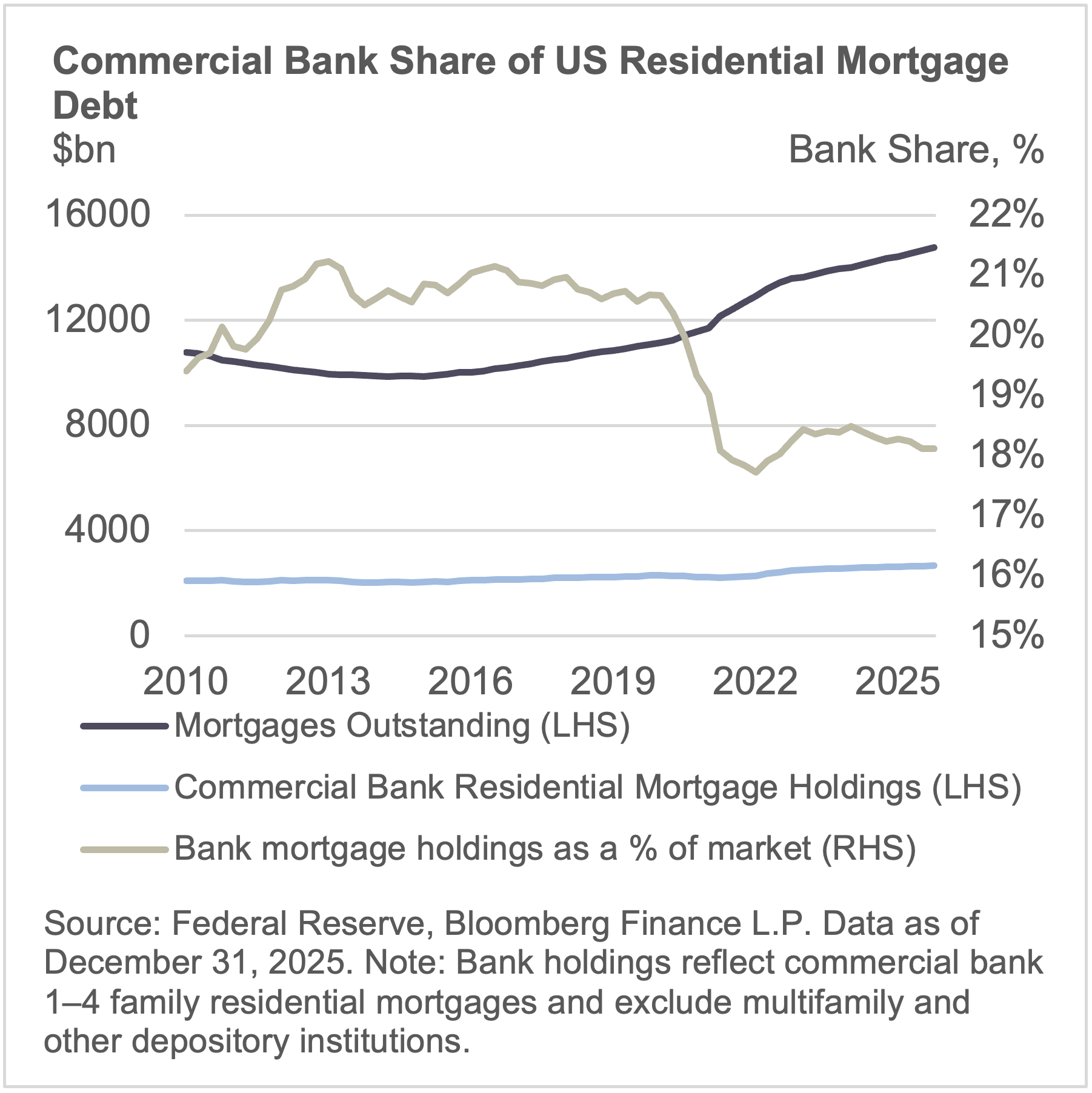 Commercial Bank Share of US Residential Mortgage Debt