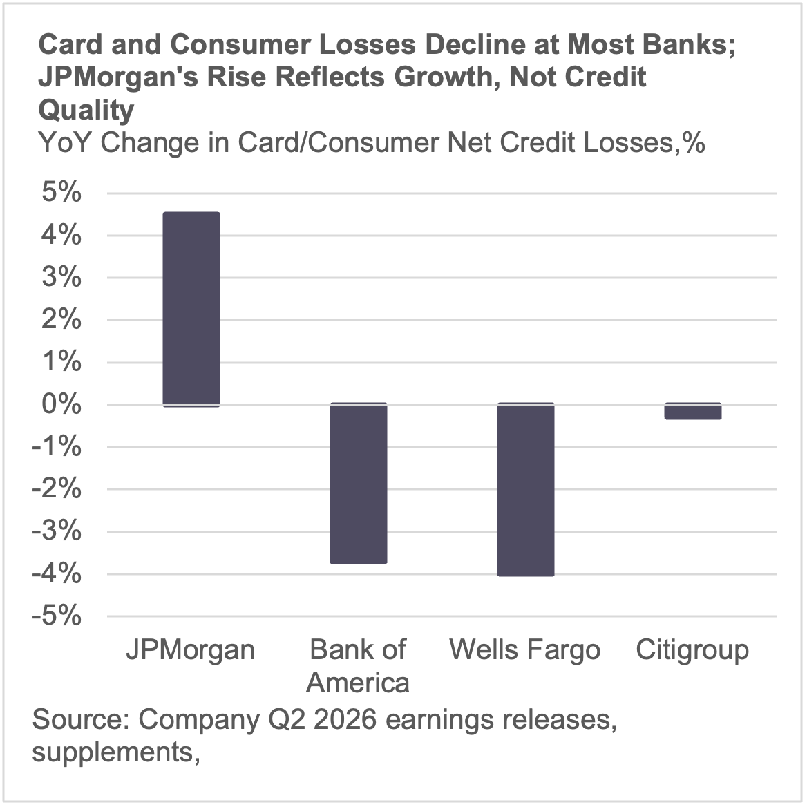 Card and consumer losses decline at most banks; jpmorgan's rise reflects growth, not credit quality