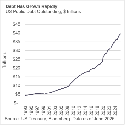 Debt Graph
