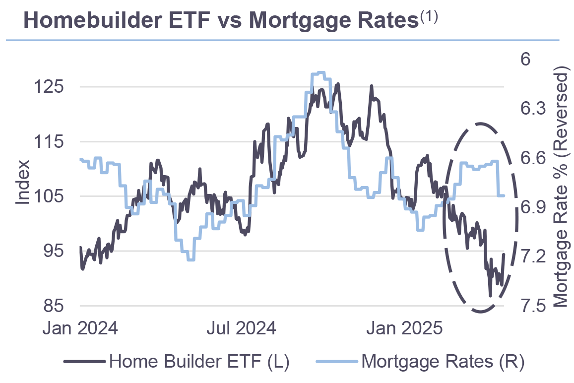 Homebuilder ETF vs Mortgage Rates