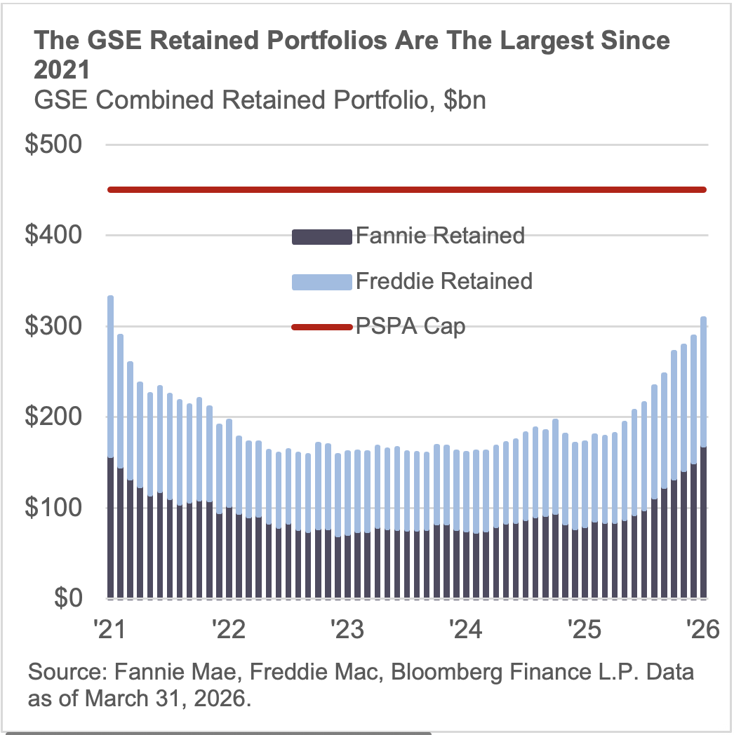 The GSE Retained Portfolios Are the Largest Since 2021