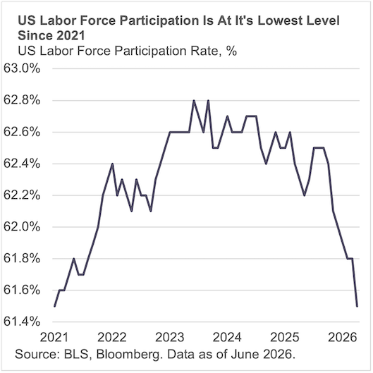 US Labor force participation is at it's lowest level since 2021