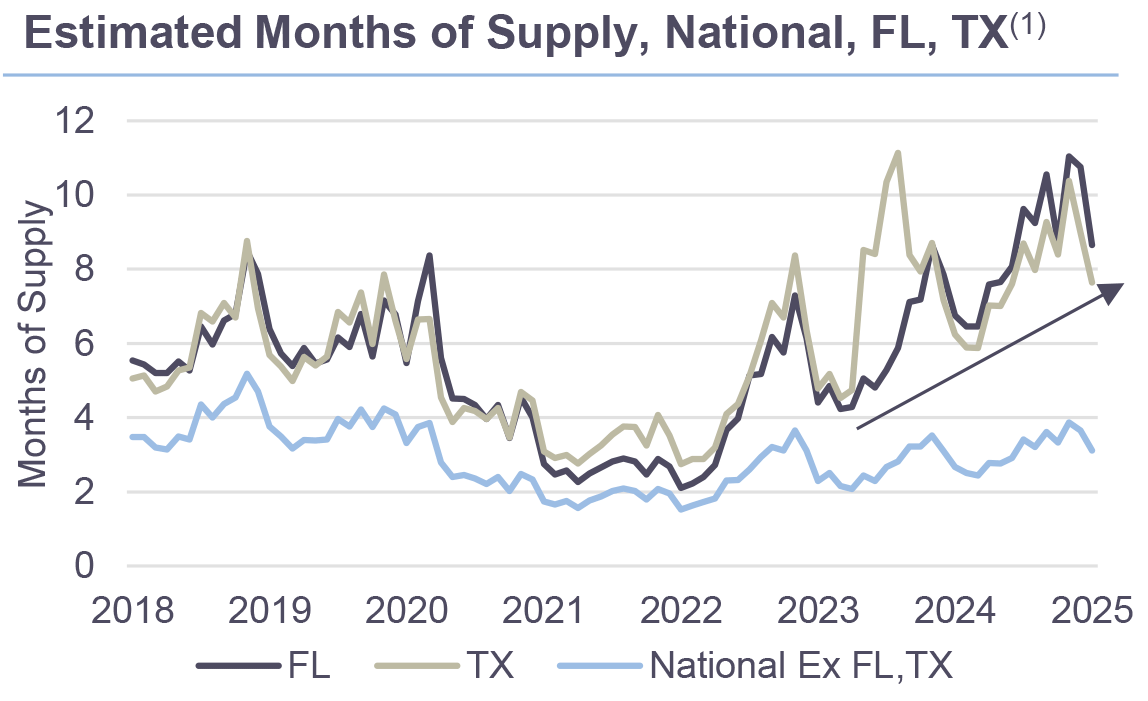 Estimated Months of Supply, National, FL, TX