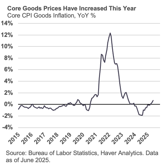 Core Goods Prices Have Increased This Year
