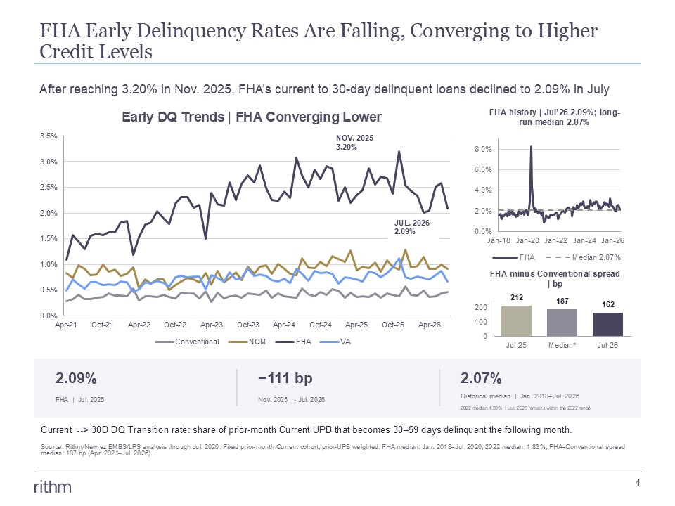 FHA Early Delinquency rates are falling
