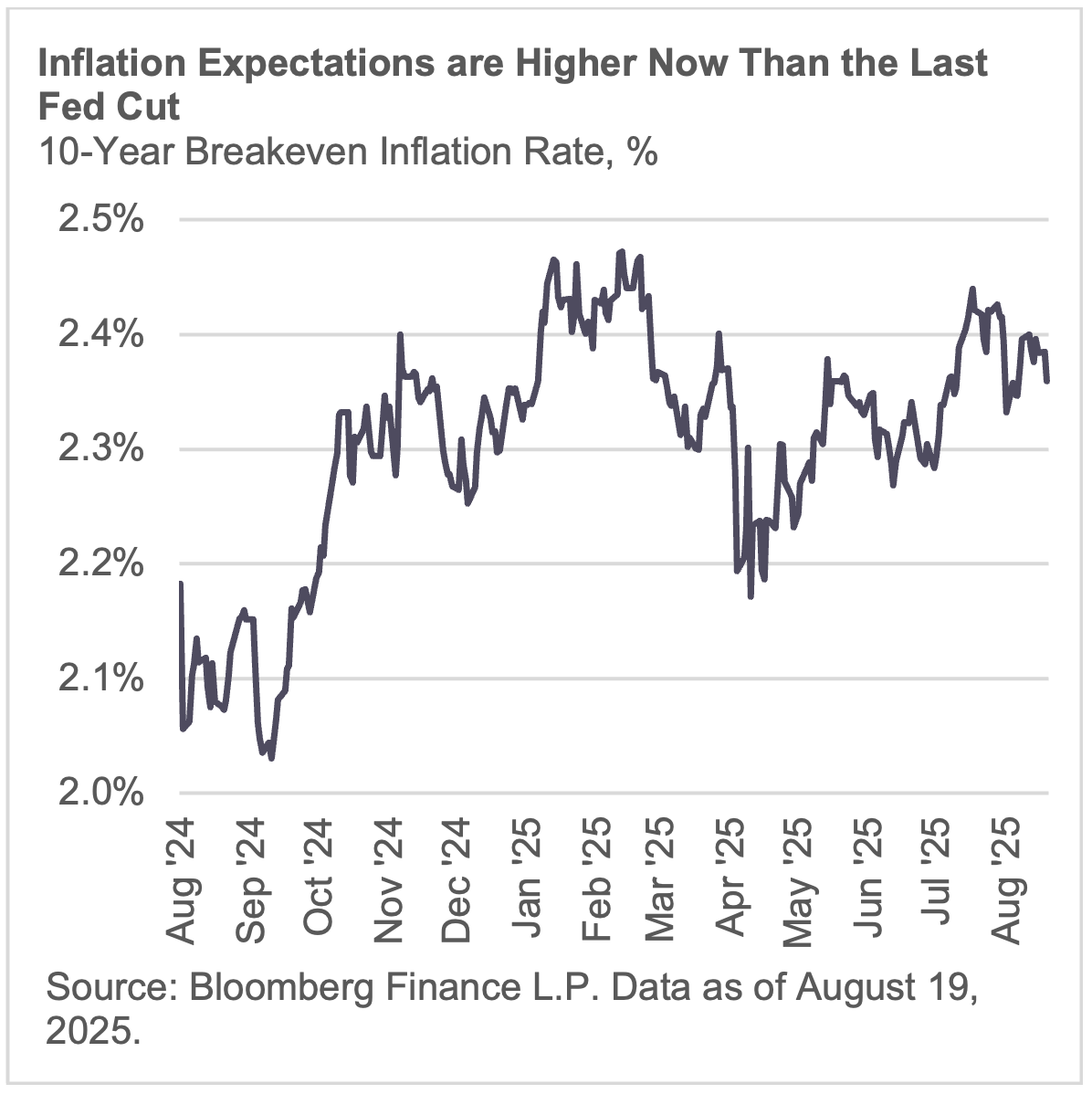 Inflation Expectations are Higher Now Than the Last Fed Cut