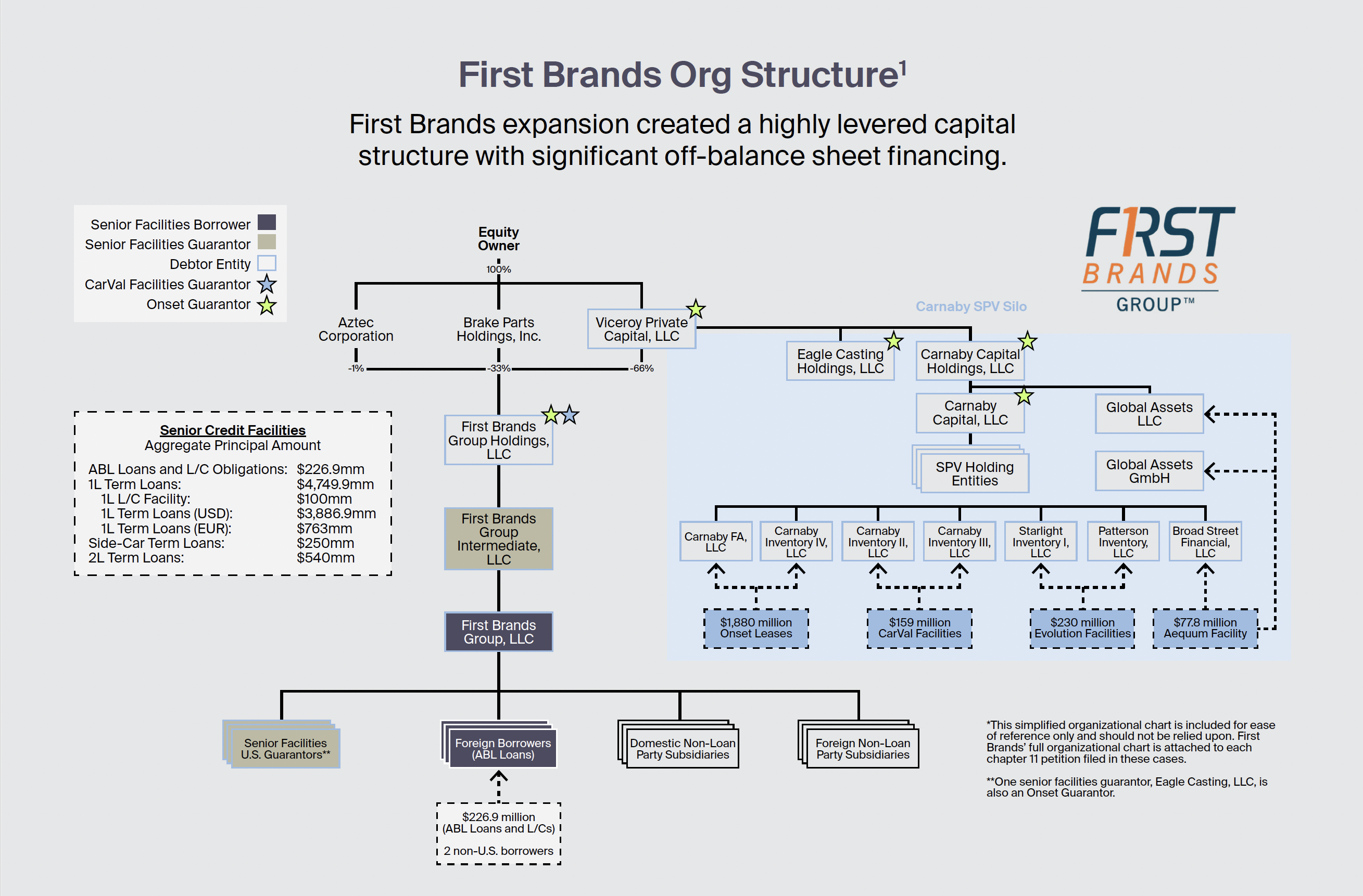First Brands Org Structure